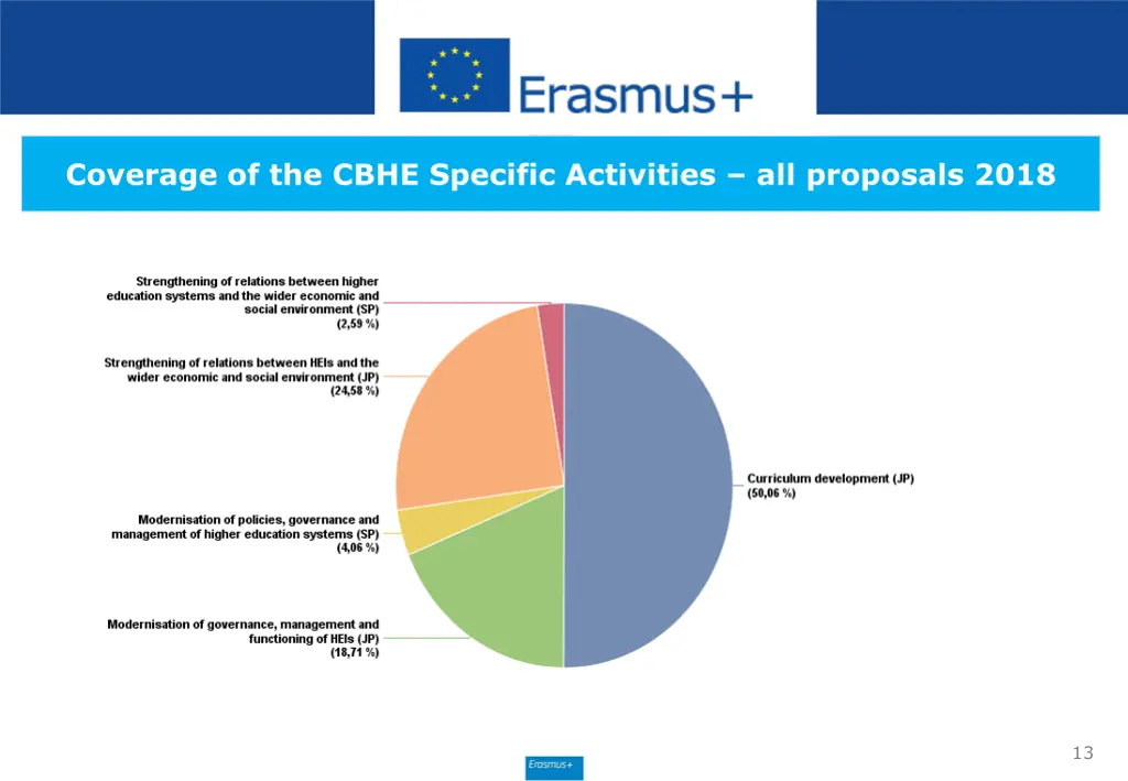 coverage of the cbhe specific activities