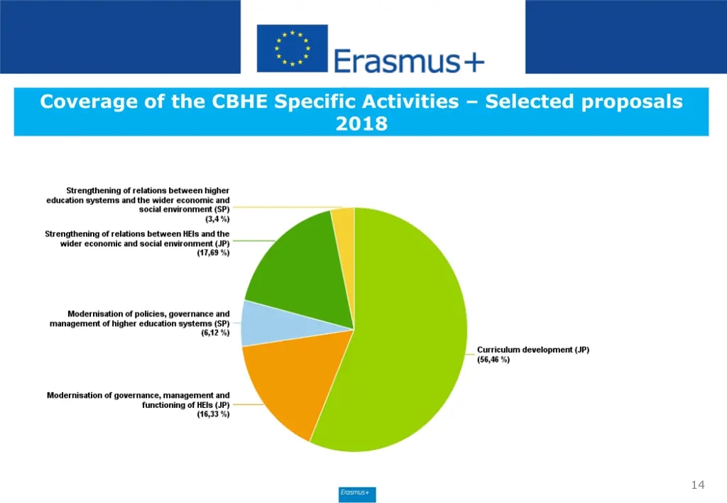 coverage of the cbhe specific activities selected