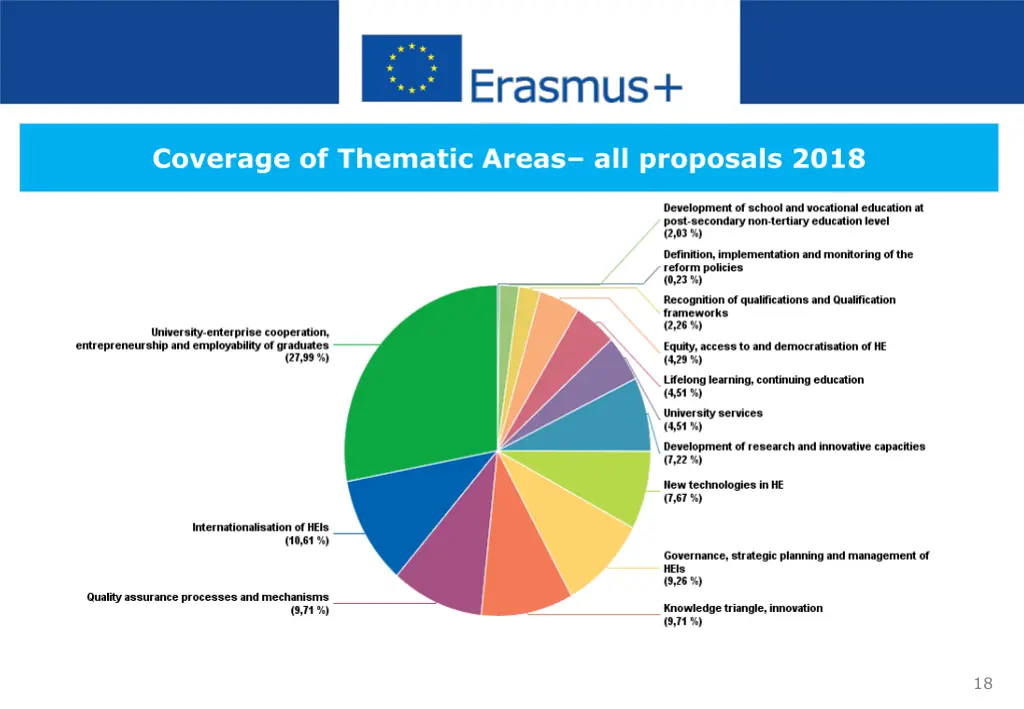 coverage of thematic areas all proposals 2018
