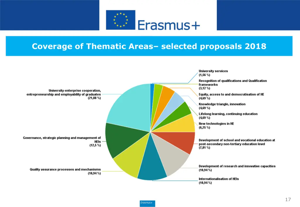 coverage of thematic areas selected proposals 2018