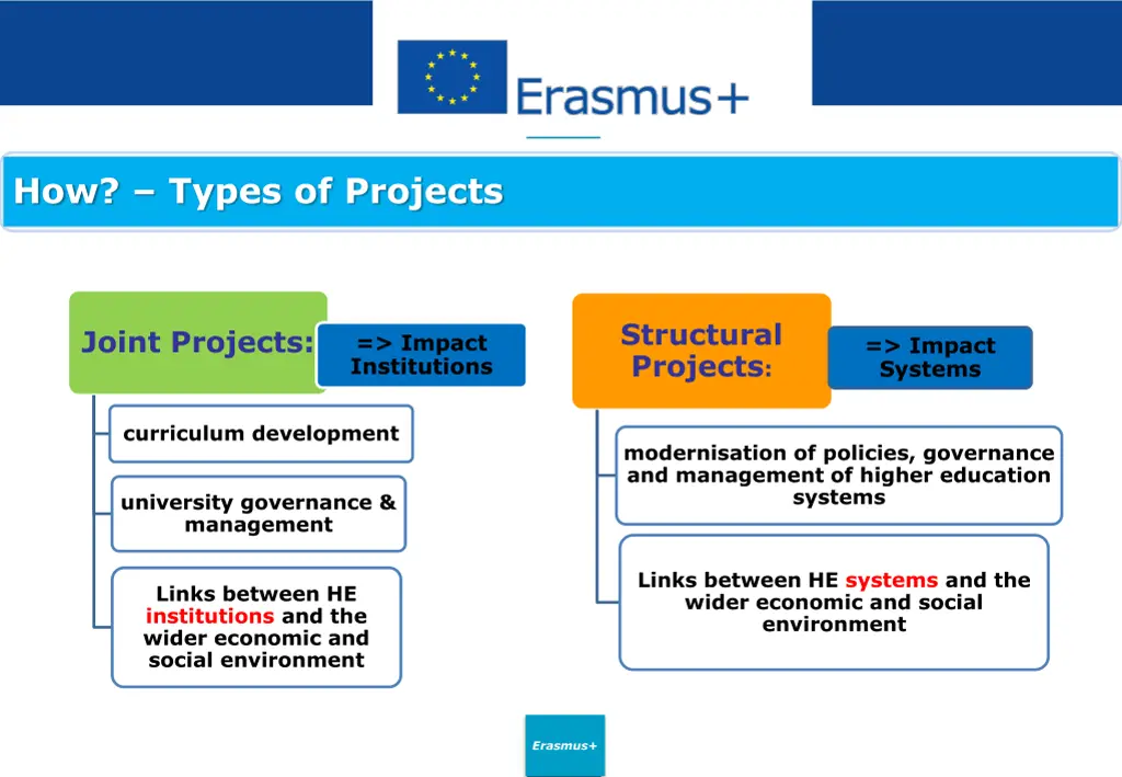 how types of projects