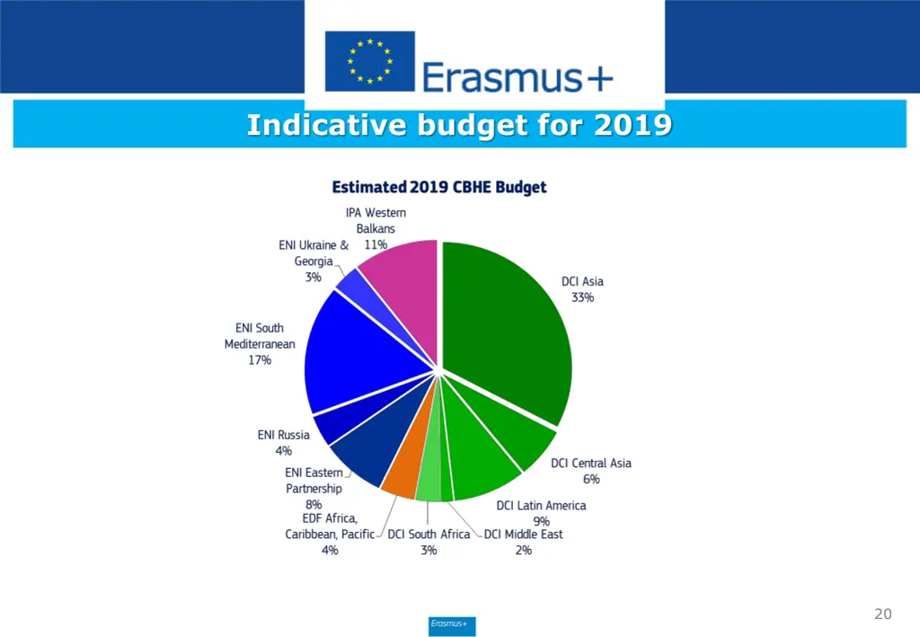 indicative budget for 2019