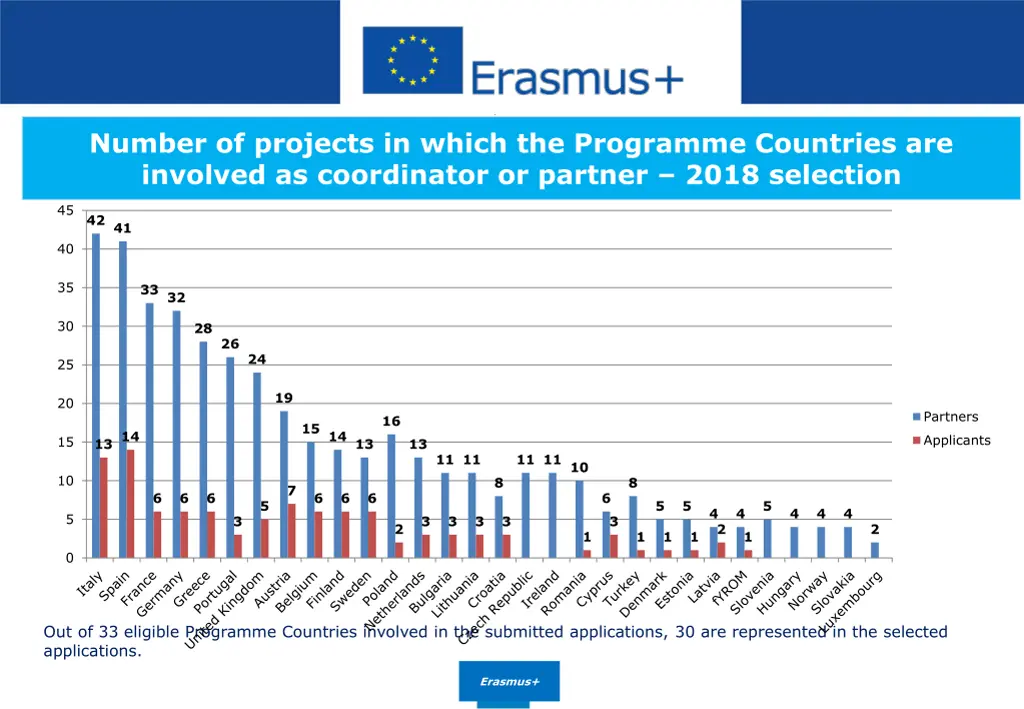 number of projects in which the programme