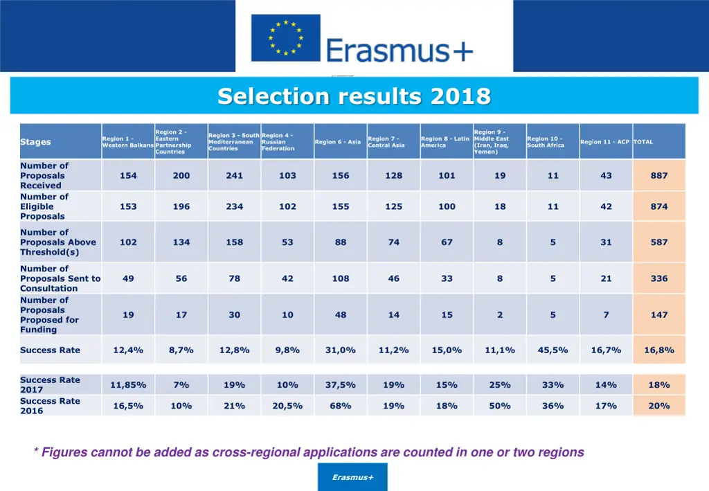 selection results 2018