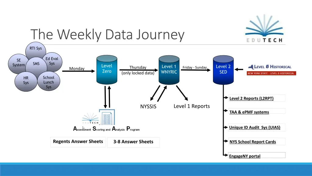 the weekly data journey