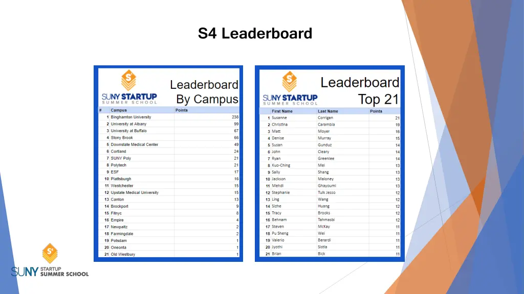 s4 leaderboard