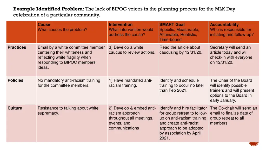 example identified problem the lack of bipoc