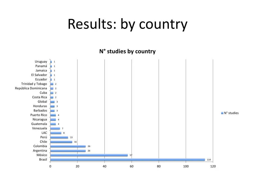 results by country