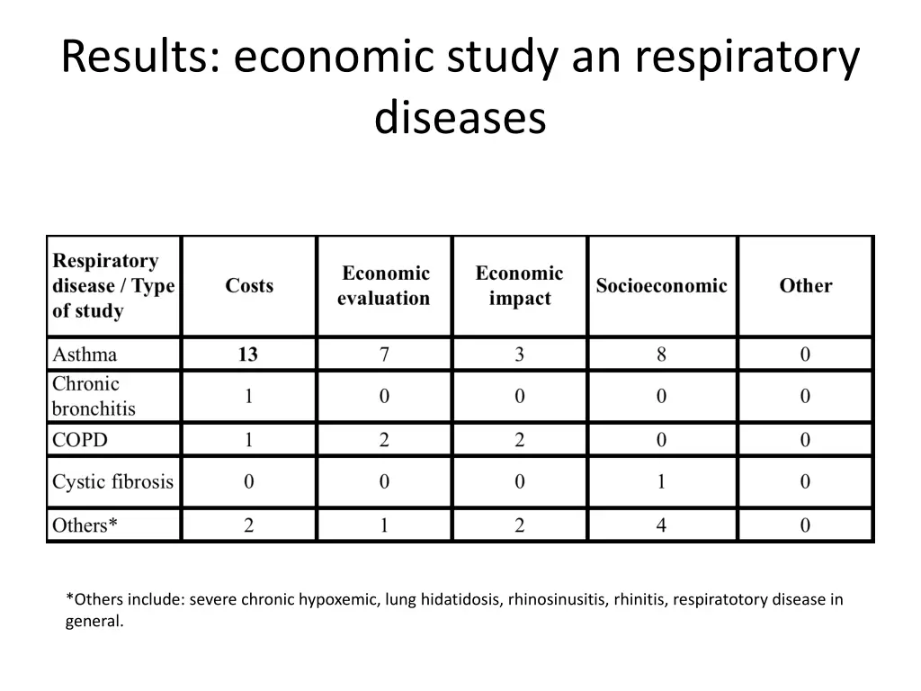 results economic study an respiratory diseases