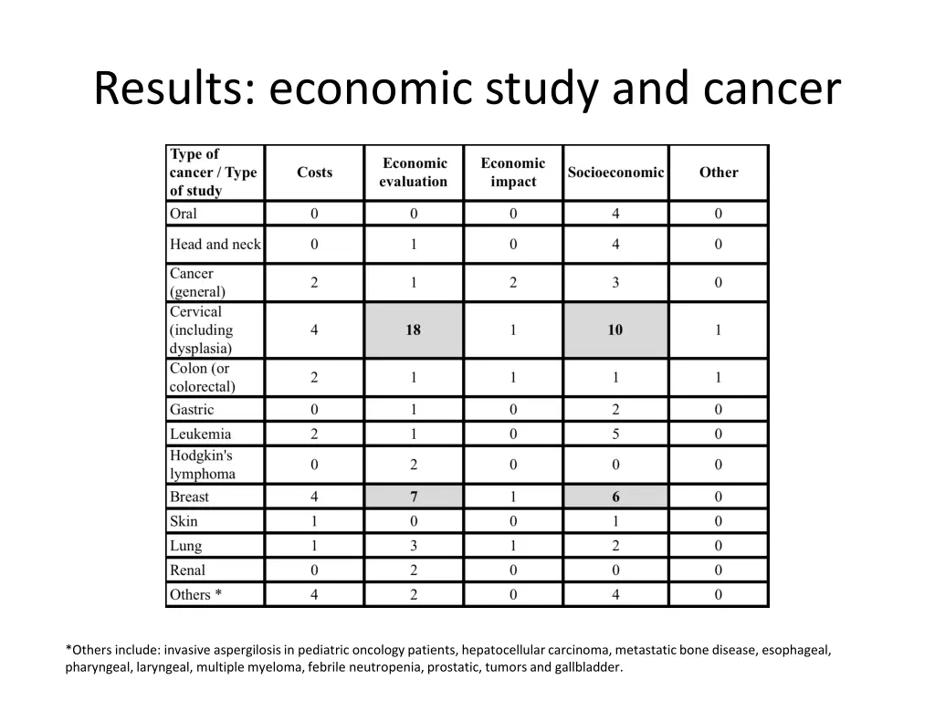 results economic study and cancer