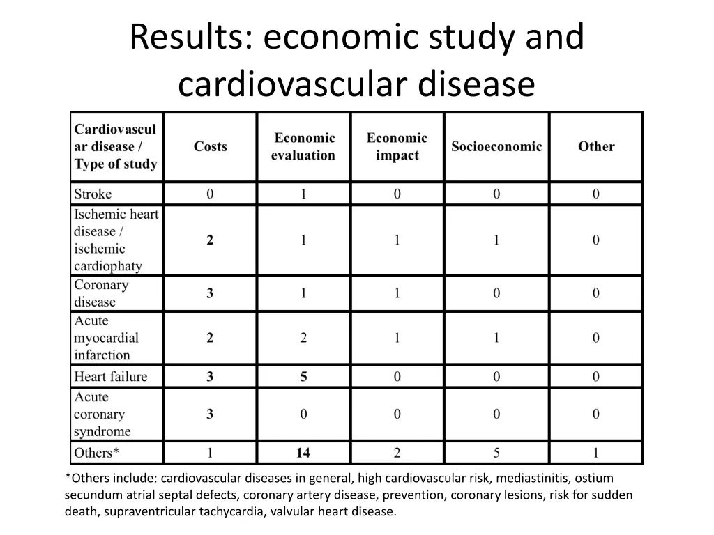 results economic study and cardiovascular disease