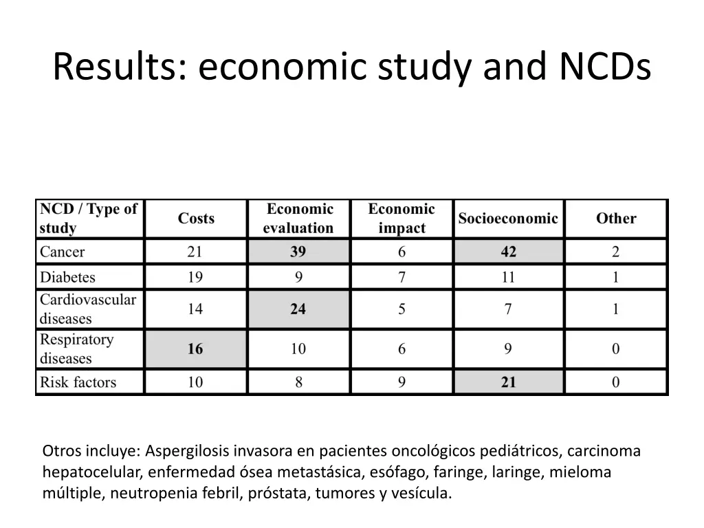 results economic study and ncds