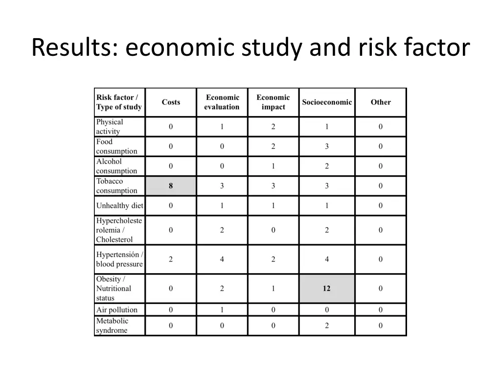 results economic study and risk factor