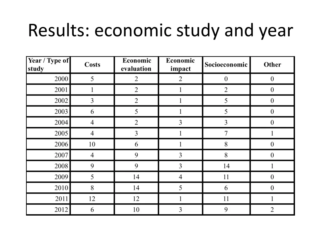 results economic study and year