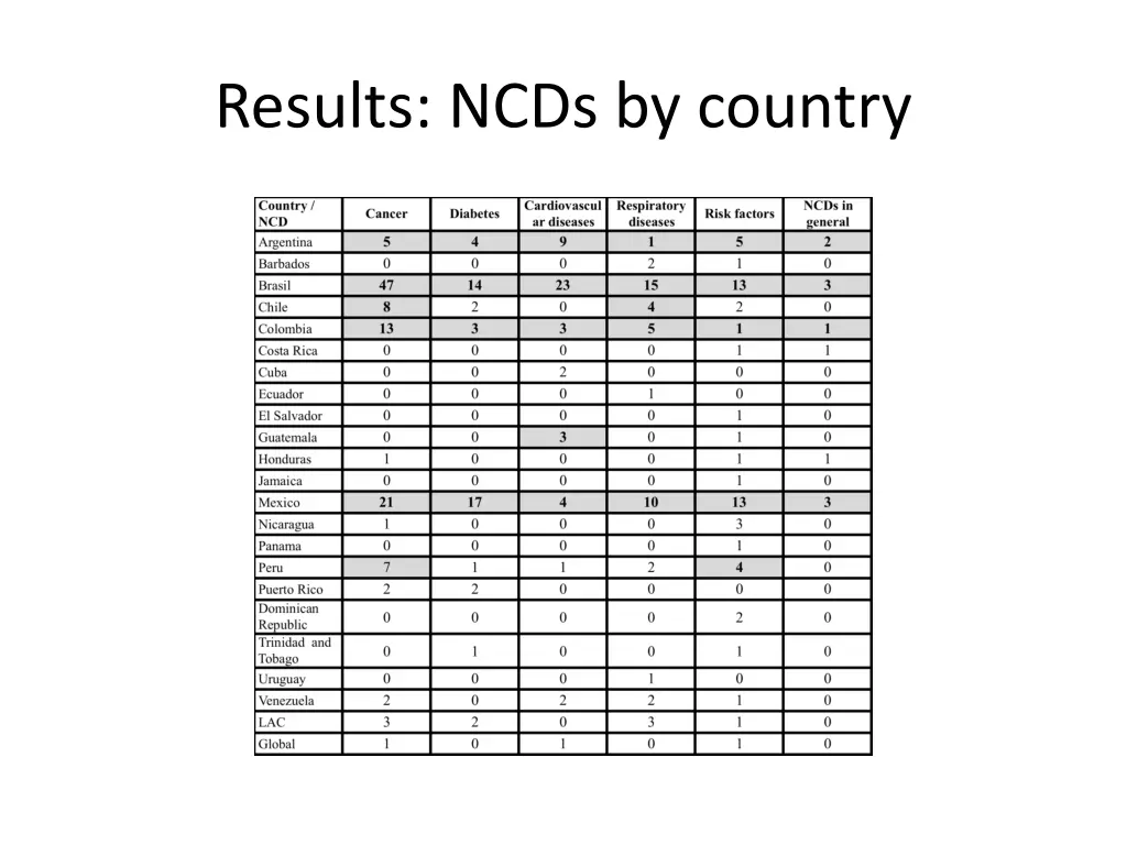 results ncds by country