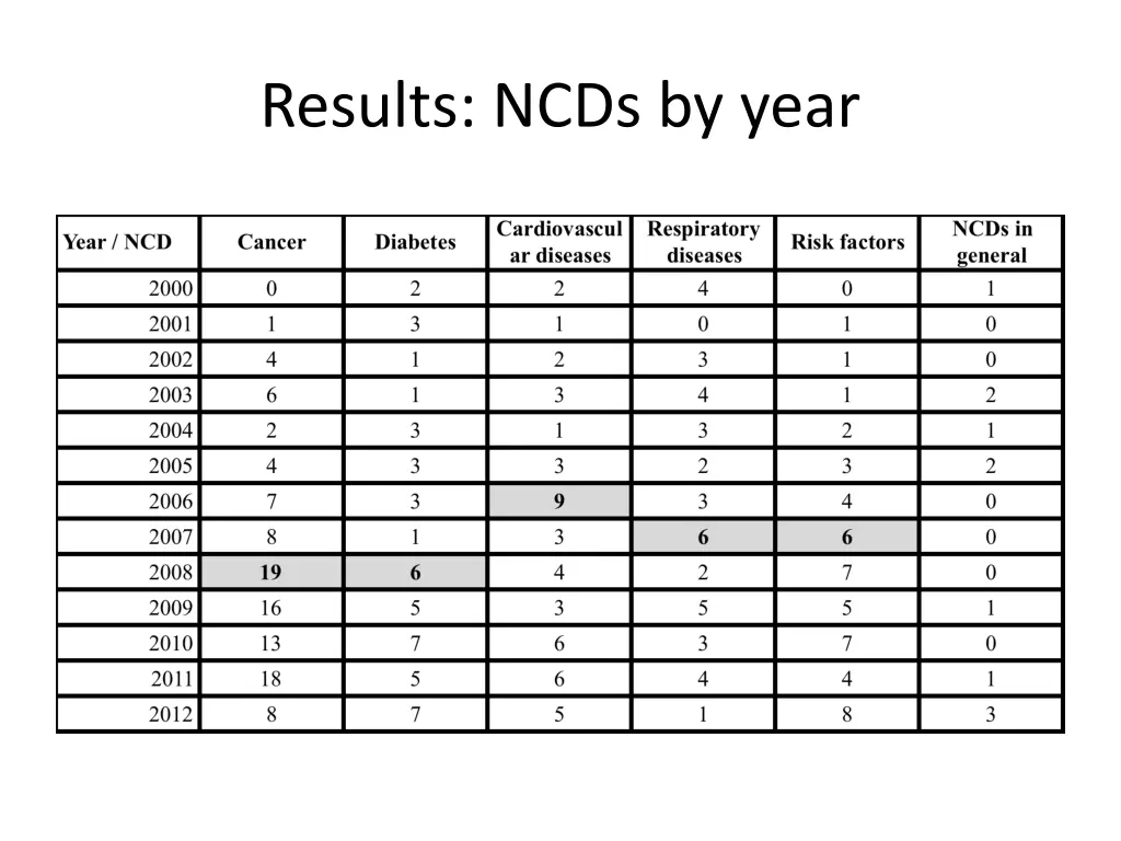 results ncds by year
