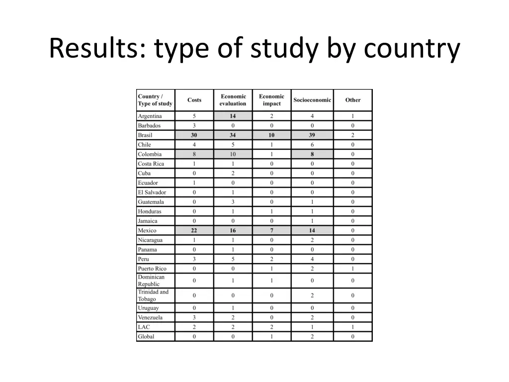 results type of study by country