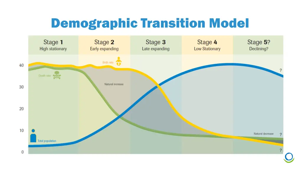 demographic transition model