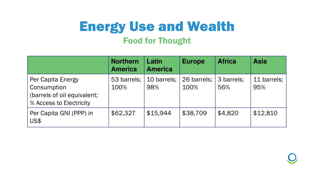 energy use and wealth food for thought