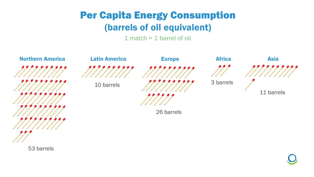 per capita energy consumption barrels