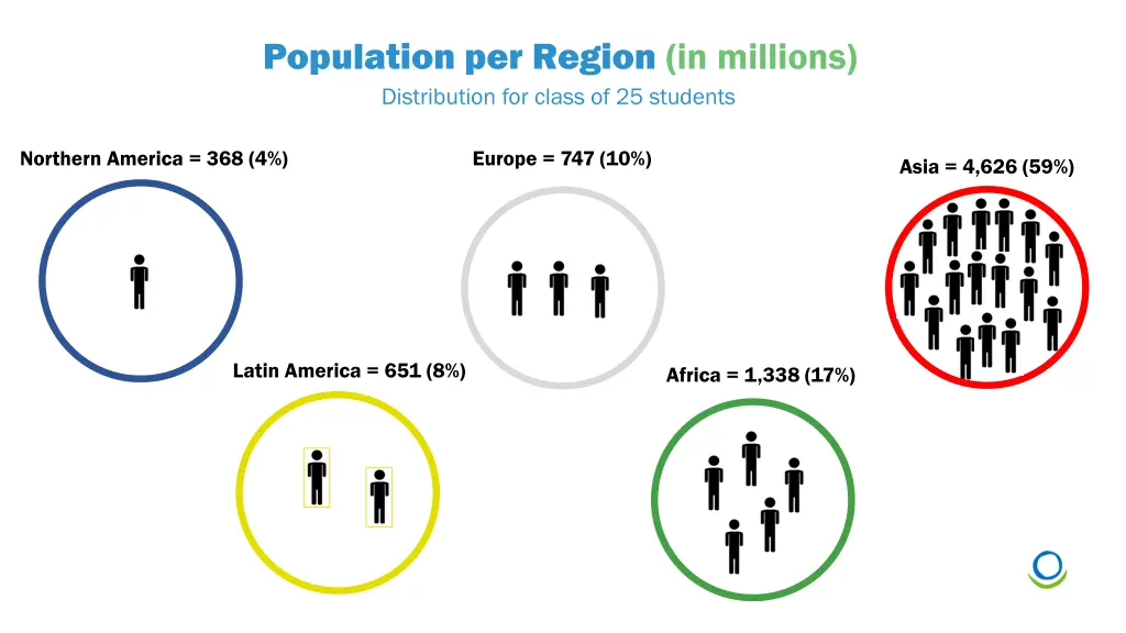 population per region in millions distribution