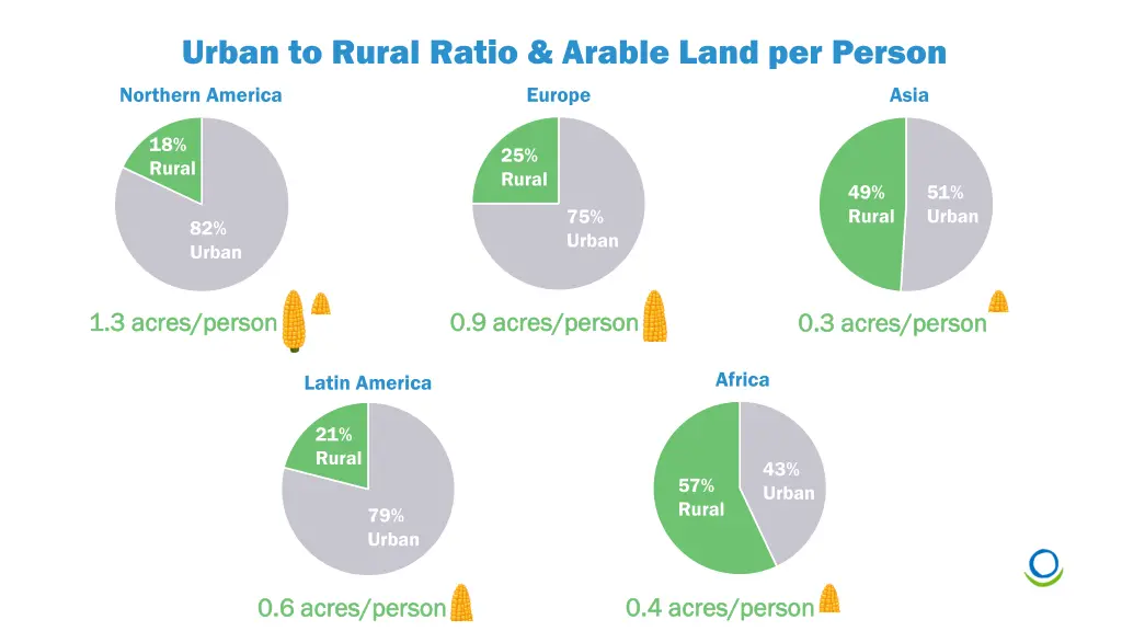 urban to rural ratio arable land per person