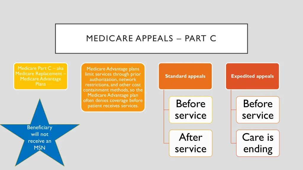 medicare appeals part c