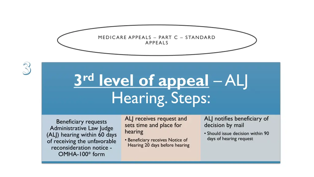 medicare appeals part c standard appeals 3
