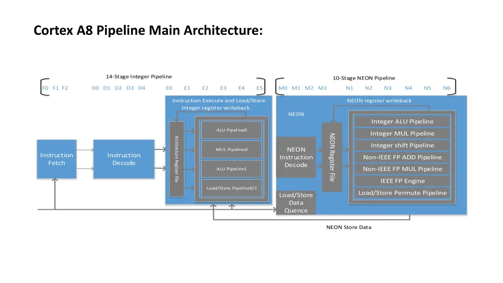 cortex a8 pipeline main architecture