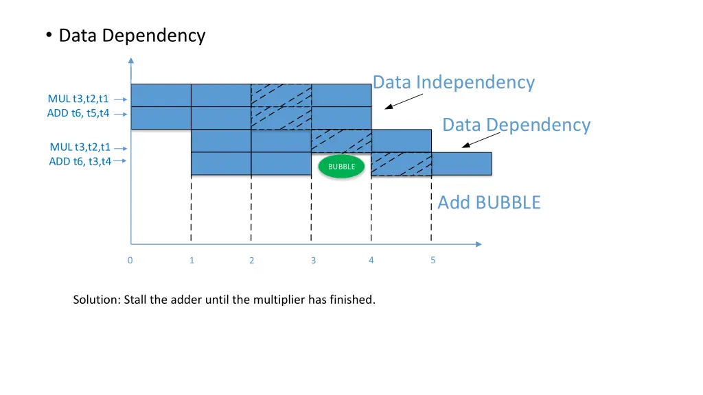 data dependency
