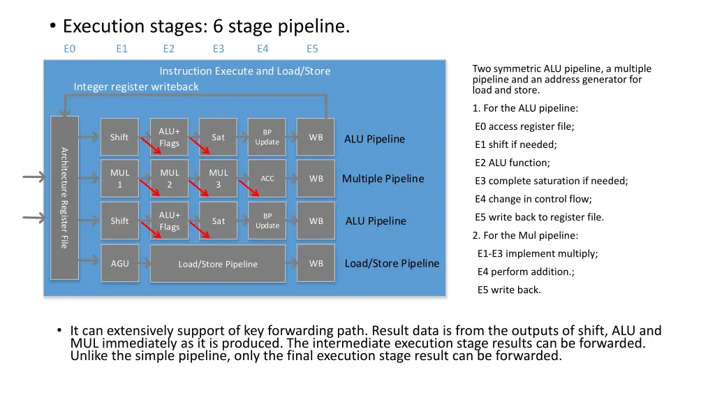 execution stages 6 stage pipeline