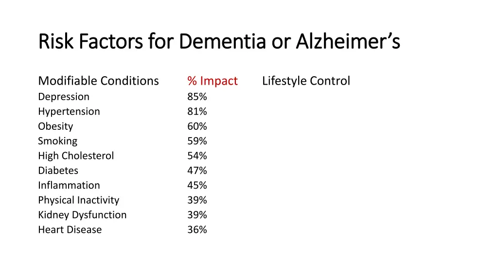 risk factors for dementia or alzheimer s risk 1