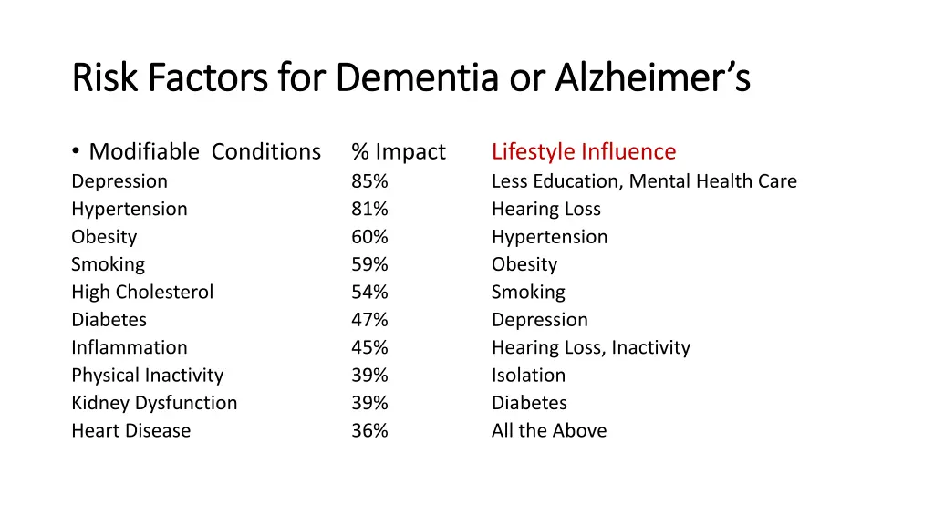 risk factors for dementia or alzheimer s risk 2