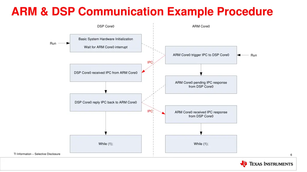 arm dsp communication example procedure