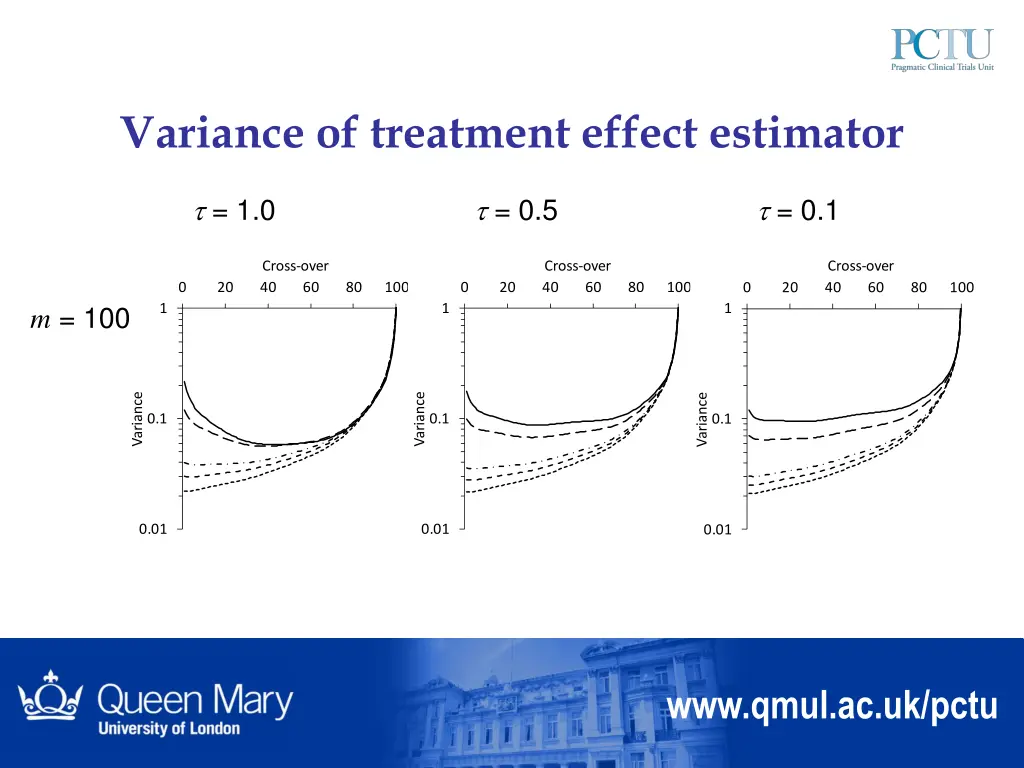 variance of treatment effect estimator 2