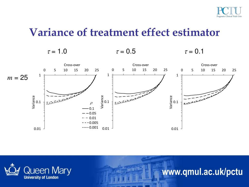 variance of treatment effect estimator