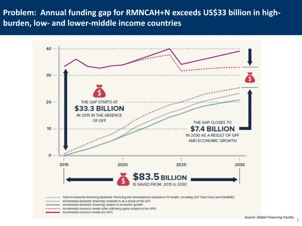 problem annual funding gap for rmncah n exceeds