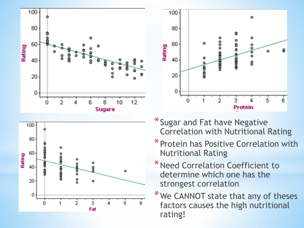 sugar and fat have negative correlation with