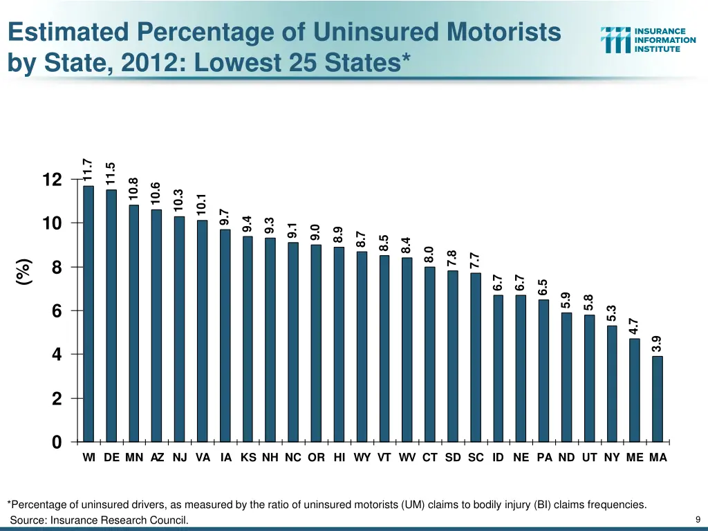 estimated percentage of uninsured motorists 1