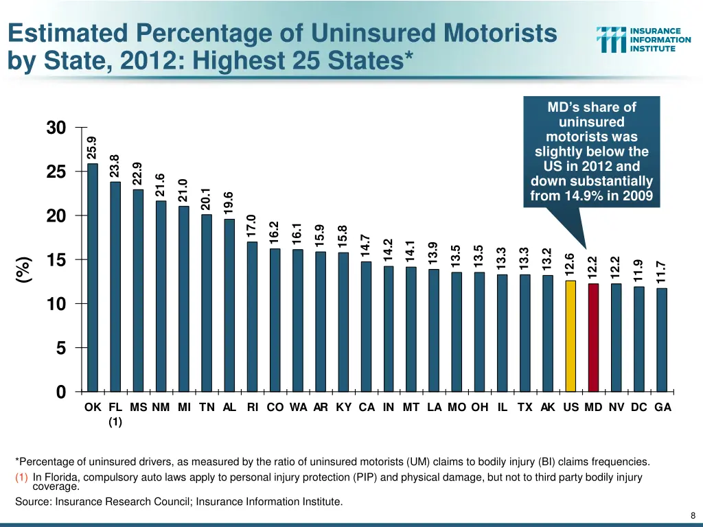 estimated percentage of uninsured motorists