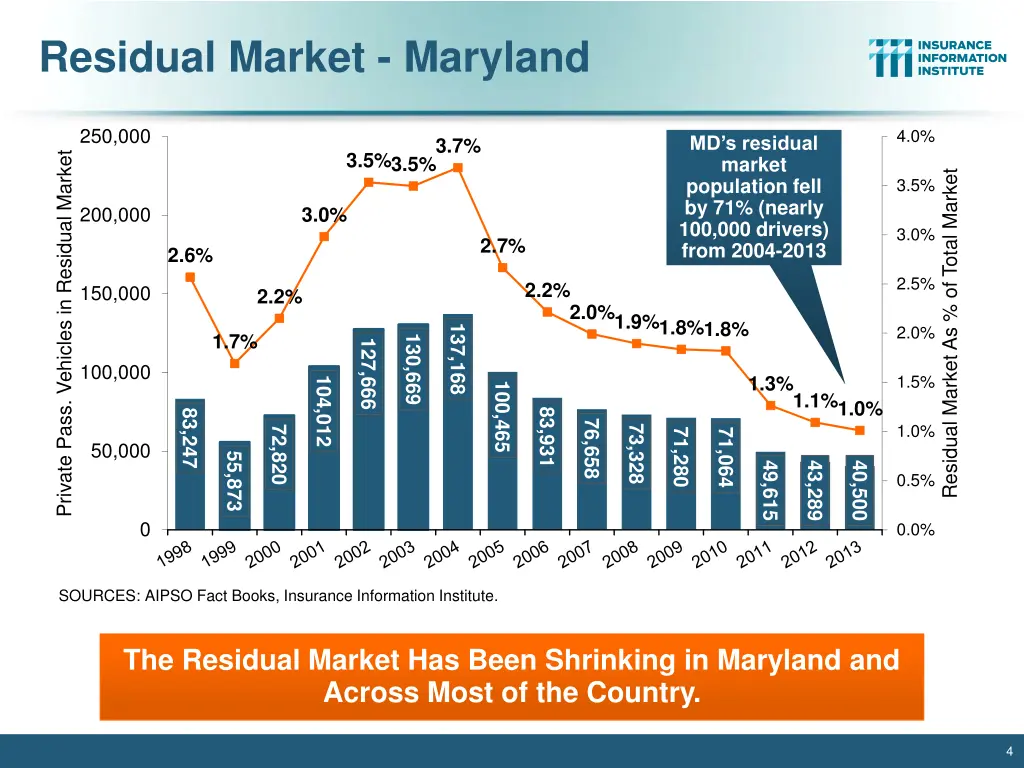 residual market maryland