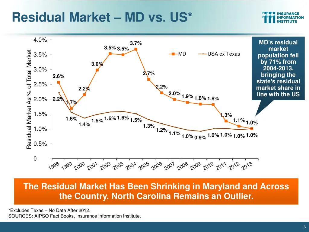 residual market md vs us
