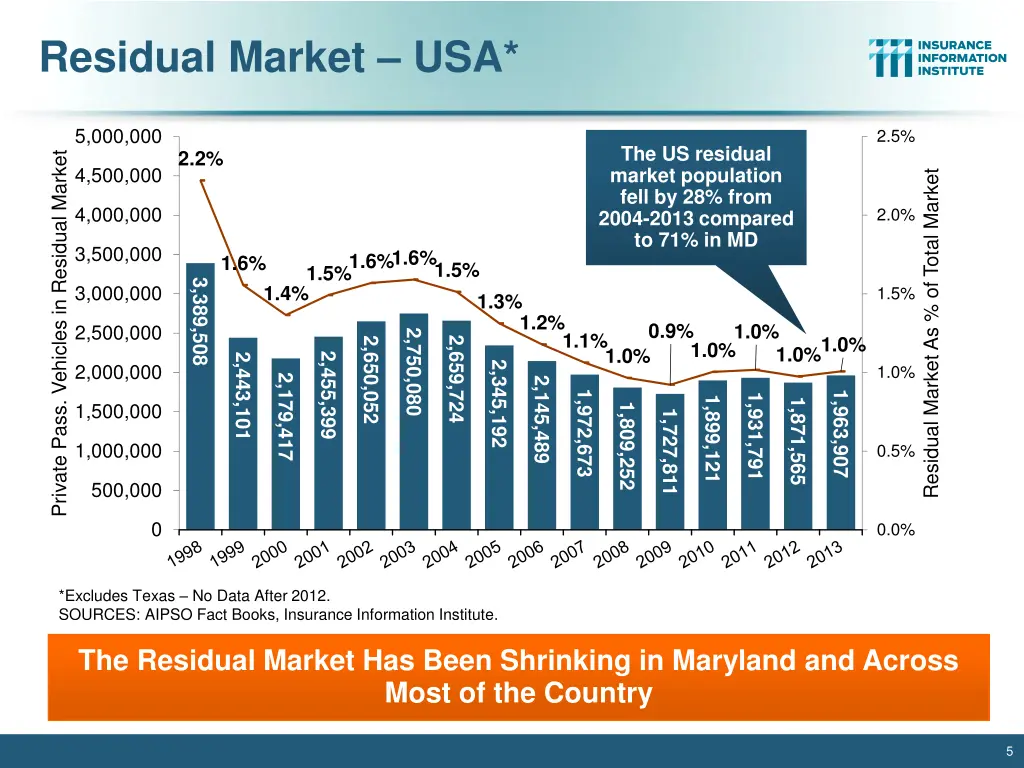 residual market usa