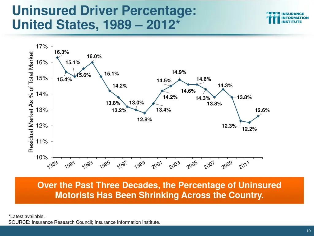 uninsured driver percentage united states 1989