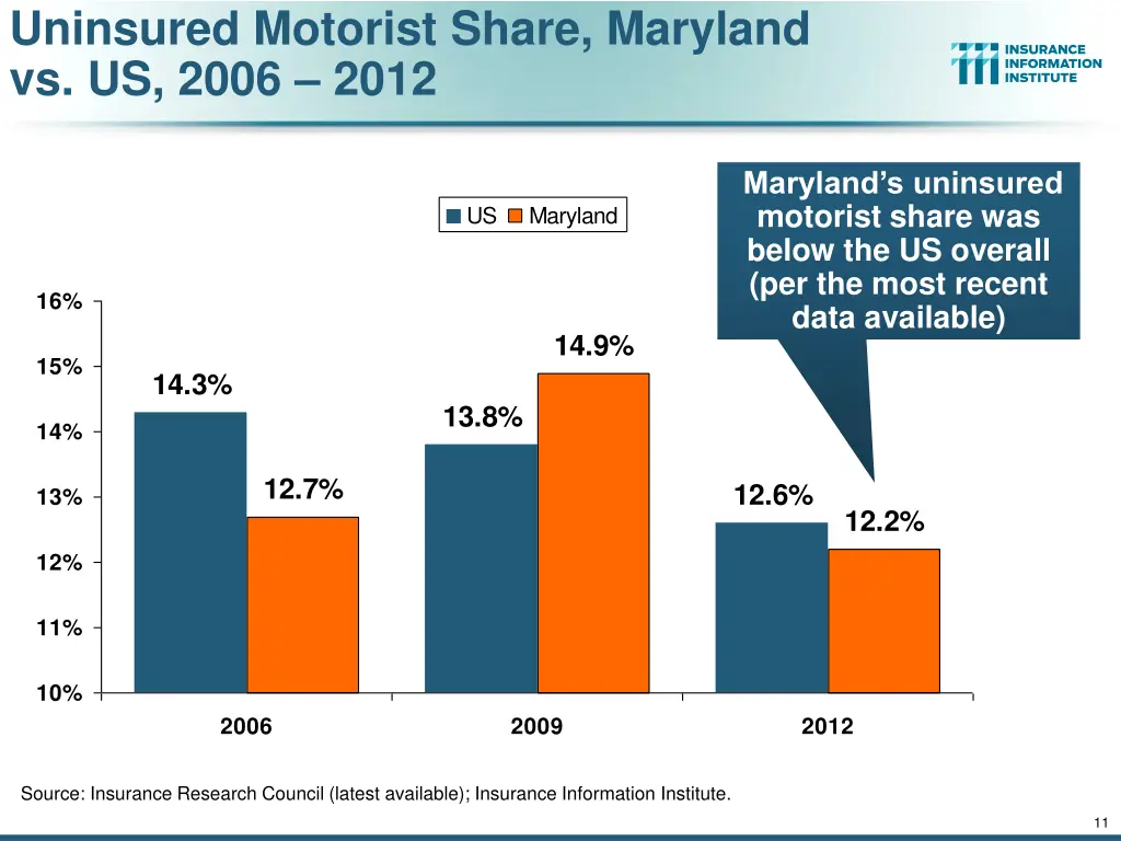 uninsured motorist share maryland vs us 2006 2012