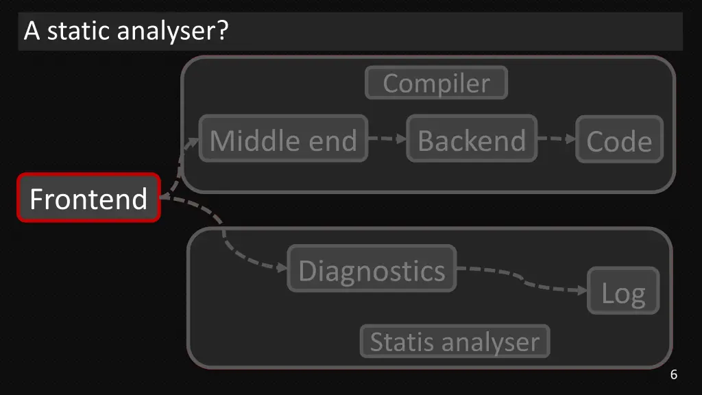 a static analyser 2