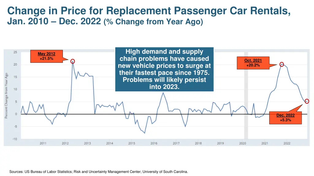 change in price for replacement passenger