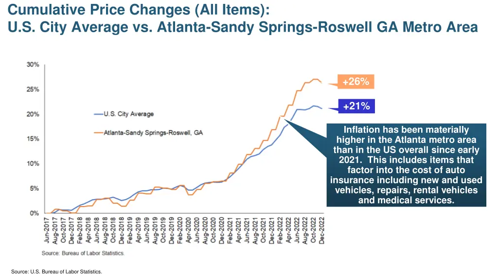 cumulative price changes all items u s city