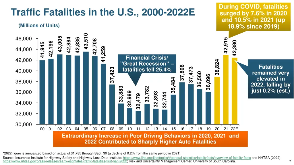 during covid fatalities surged by 7 6 in 2020