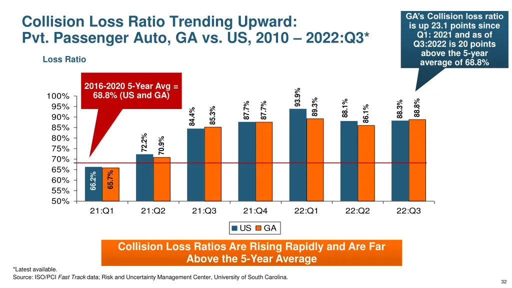 ga s collision loss ratio is up 23 1 points since